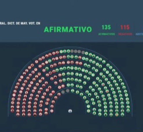 🇦🇷 | HISTÓRICO: El presidente Javier Milei logró sacar adelante la reforma laboral en Argentina. 

Su última reforma estructural fue en el año 1974, más de 50 años. El peronismo habia convertido la ley en un verdadero infierno. 

Es un gran triunfo para todo el pueblo argentino.