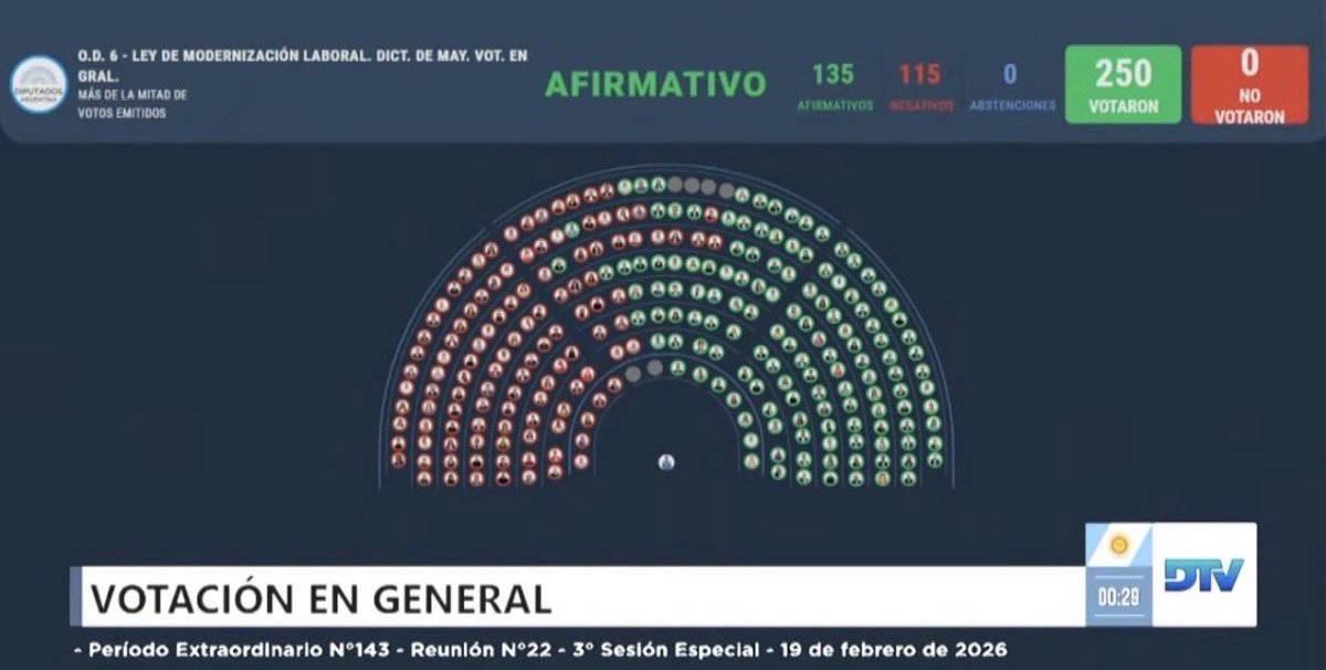 APROBADA EN GENERAL LA LEY DE MODERNIZACIÓN LABORAL 🇦🇷

Argentina da un paso firme hacia un país más libre y con menos informalidad.

Este es el camino, La Libertad Avanza y es imparable.

VLLC!!!