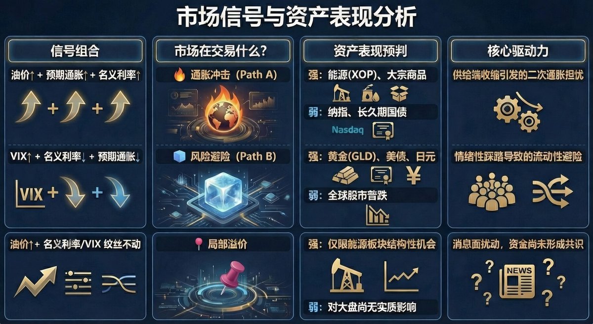 DotOnPlan's tweet photo. 美伊局势下的资产定价与实操路径

不是预测会不会真打，而是从买方视角问一句：市场到底在为哪种坏结局定价？钱往哪儿跑，才是真相。

先说背景：现在是经典的高误判窗口。外交随时能谈崩重谈，军事部署一旦动起来，航母编队过去、导弹就位，物理动能就半不可逆。市场最不安的不是打不打，而是军事推进速度明显超过外交修复速度。这时候油价的风险溢价就开始陡升，定价开始非线性。

可能的路径：
- Path A：通胀冲击型
  油价暴涨 + 通胀预期跟进 + 名义利率抬升。
  市场在交易供给端真断裂，能源成本结构重构。
  强势：纯上游能源（XOP首选）、大宗商品。
  弱势：纳指成长股、长久期债（实际利率上升吃久期和估值）。
  驱动是成本推升的二次通胀，企业利润被硬挤。

- Path B：流动性避险踩踏
  VIX爆表 + 名义利率下压（钱狂涌美债） + 通胀预期被打低。
  市场赌的是不确定性最大化 + 流动性恐慌。
  ��势：黄金（GLD）、美债、日元。
  弱势：全球风险资产普跌。
  情绪主导，先求生再说。

- 其他：局部噪音
  油价跳一下，VIX和利率基本不动。
  消息面扰动，共识还没形成。
  只在能源内部结构性机会，大盘整体无感。
  典型的“等确认”阶段，别急着all in。

买方最该盯的两个“体温计”：
- $XOP （油气勘探开采ETF）：几乎剔除了炼化零售，纯赌原油供给变贵。Beta远高于XLE那种综合油企。如果真进Path A，这是尾部风险对冲的硬核工具，大盘因成本上升承压时，它能帮组合把回撤扛住。
- $GLD （黄金ETF）：核心公式是实际利率 = 名义利率 - 通胀预期。
  黄金最怕名义利率因加息暴涨。只有Path B那种避险买盘把美债利率压下去，黄金的爆发才纯粹。
  但买方提醒：极端流动性枯竭时，黄金开头也可能被砸（换现金优先）。别看标题，看实际利率曲线。

单一最狠的指标：10年Breakeven Inflation。
名义利率是噪音，Breakeven才是信号灯。它如果陡峭上行，市场不是短期恐慌，而是认定能源成本要发生Regime Shift（制度性切换）。哪怕局势后来缓和，高通胀预期也会嵌入长期利率结构，对成长股形成持久压制。这时候别赌“和解”，要赌定价留存。

几条买方实操铁律（给自己敲的警钟）：
1. 仓位永远 > 方向判断。地缘是非线性的，可能两周风平浪静，一小时跳空补完30%溢价。止损在这种环境容易被扫，轻仓 + 现金多备是唯一生存法则。

2. 相对强度比绝对价格重要：
   - GLD 持续跑赢 XOP → 市场定价的是“乱局最大化”（不确定性期权）。
   - XOP 跑赢 GLD → 市场定价的是“真贵”（通胀实锤落地）。
   钱怎么选，就是市场怎么赌。

3. 现金是买方最贵的期权。在高误判区，持有现金不是怂，是主动等待凸性。真信号出来再动，错了也能止血。
市场从来不care新闻，它只care钱怎么定价。

别急着赌某种结局，先看资金流向在交易���种“灾难”。

附图信号组合一目了然，建议存下来当桌面，每天刷一眼，比刷头条有用。
