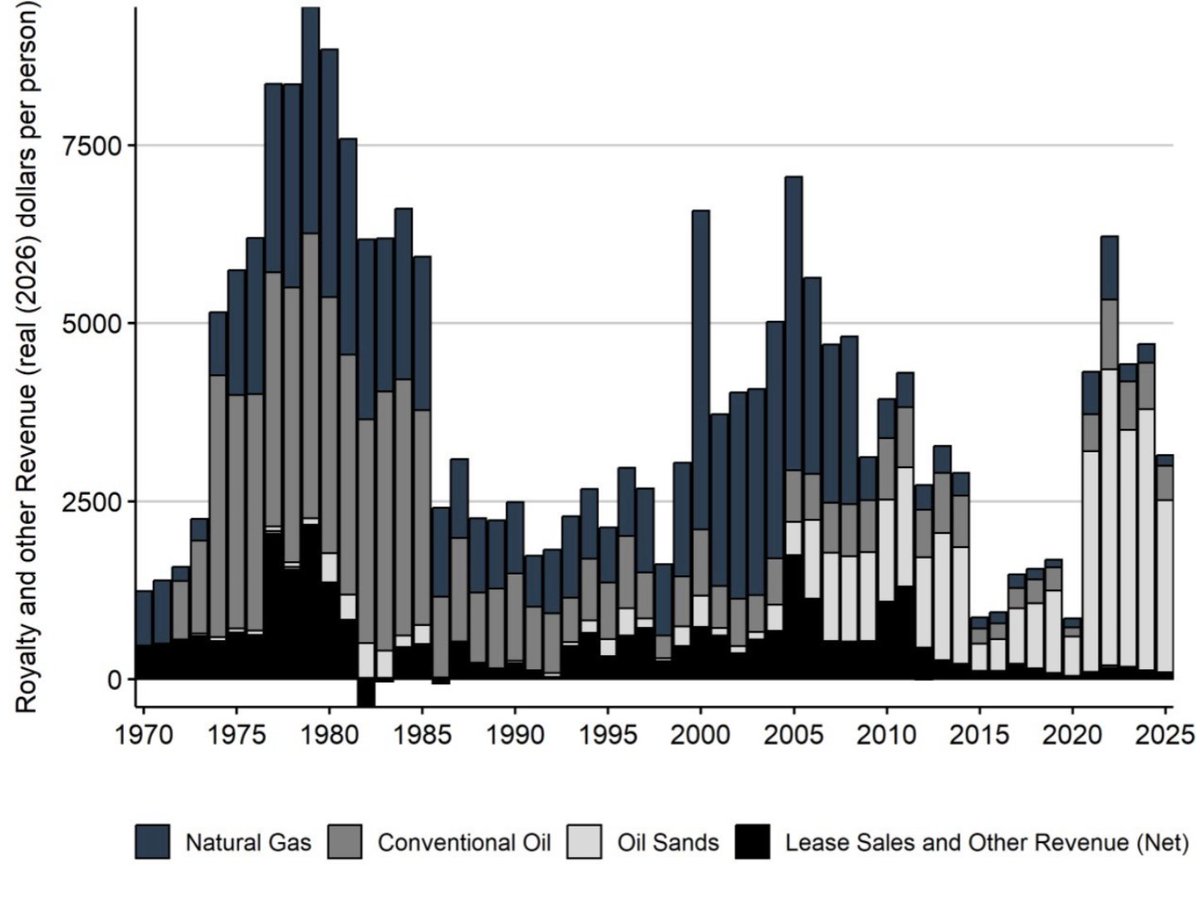 andrew_leach's tweet image. A reminder: Smith's government has seen the highest real, per capita resource revenue outside of the governments of Lougheed and Klein. To blame immigration because you can't manage a resource boom is awful. She literally "called" for people to come her and for high immigration.