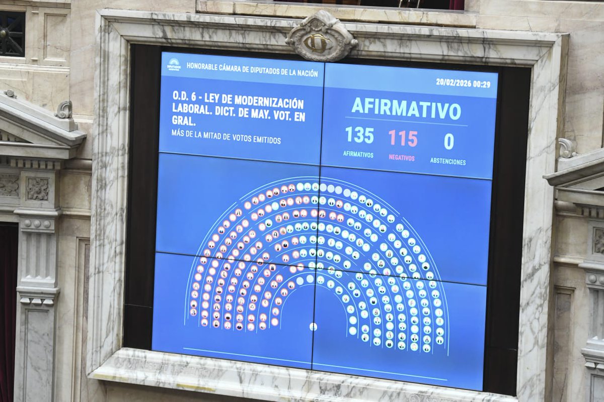 #Diputados 
Aprobó la #ReformaLaboral por 135 votos afirmativos y 115 negativos.