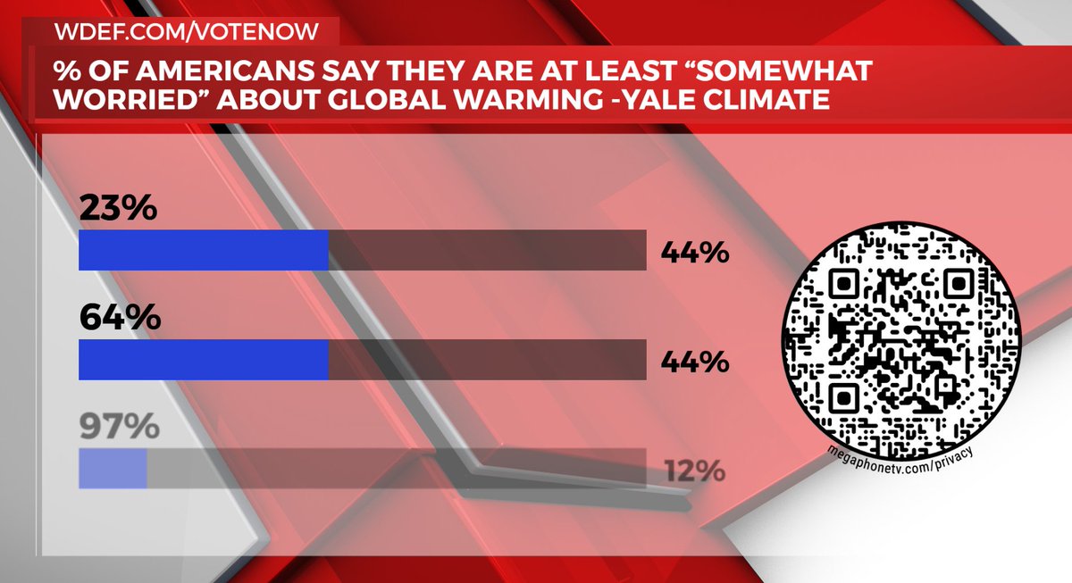wdefnews12's tweet image. In Thursday's #WeatherPoll #QuestionOfTheDay: A 2025 survey of adult Americans by Yale Climate Connections and the George Mason University Climate Change Communications asked how many were "somewhat worried" about global warming. 
Correct answer: 64%.