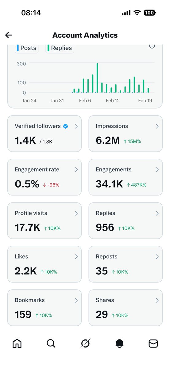 好多朋友问我这流量是怎么做出来的，其实我都拿不出手，既然那么人问，我就大概把心得简单分享一下，这要有技巧，比如可以卖傻（明明知道的知识故意让人觉得你不懂）多放勾子，让你的观点能成为分岐的依点，就会产生同你观点与不同你观点的二波人产生争吵，流量就起来了。