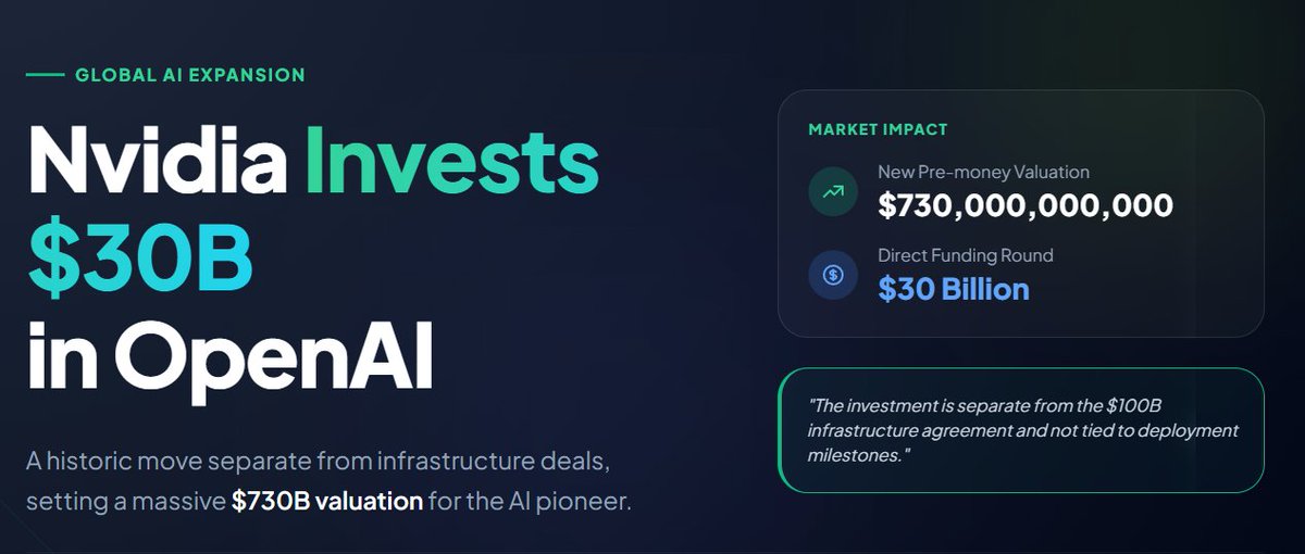 Nvidia is reportedly in talks to invest $30 billion in OpenAI, eyeing a massive $730 billion valuation. This standalone deal is independent of their existing $100 billion infrastructure partnership and lacks specific deployment milestones. A historic move signaling deepening ties