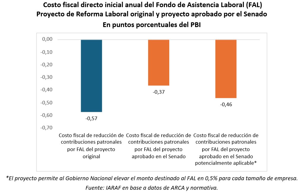 colocostantino's tweet image. Se aprobó el FAL. 

El fondo para despidos que se financia con aportes al sistema previsional que DEJAN DE PAGAR los empleadores.

Entre el 1 y 2,5% q iba como aportes patronales ahora irá al FAL (fondo de inversión para comprar básicamente deuda del Tesoro) con lo que se pagarán