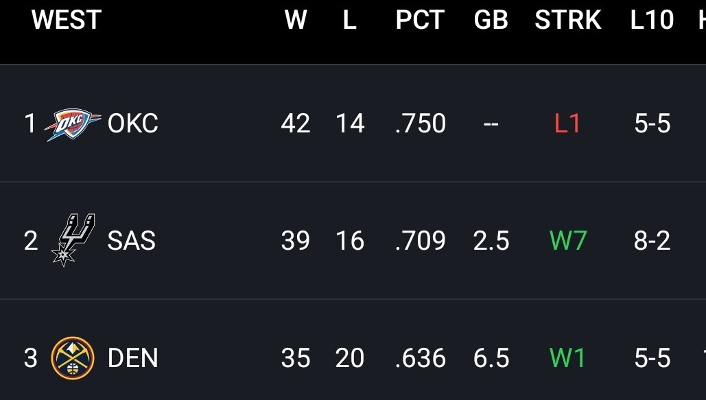 SpursCulture's tweet photo. Spurs are 2.5 games behind the Thunder for the 1st seed

Thunder are 18-13 since Dec 13th, and have the 2nd toughest schedule remaining 

Spurs are 21-9 since Dec 13th, and have the 12th toughest schedule remaining https://t.co/CdUrUbFyF4