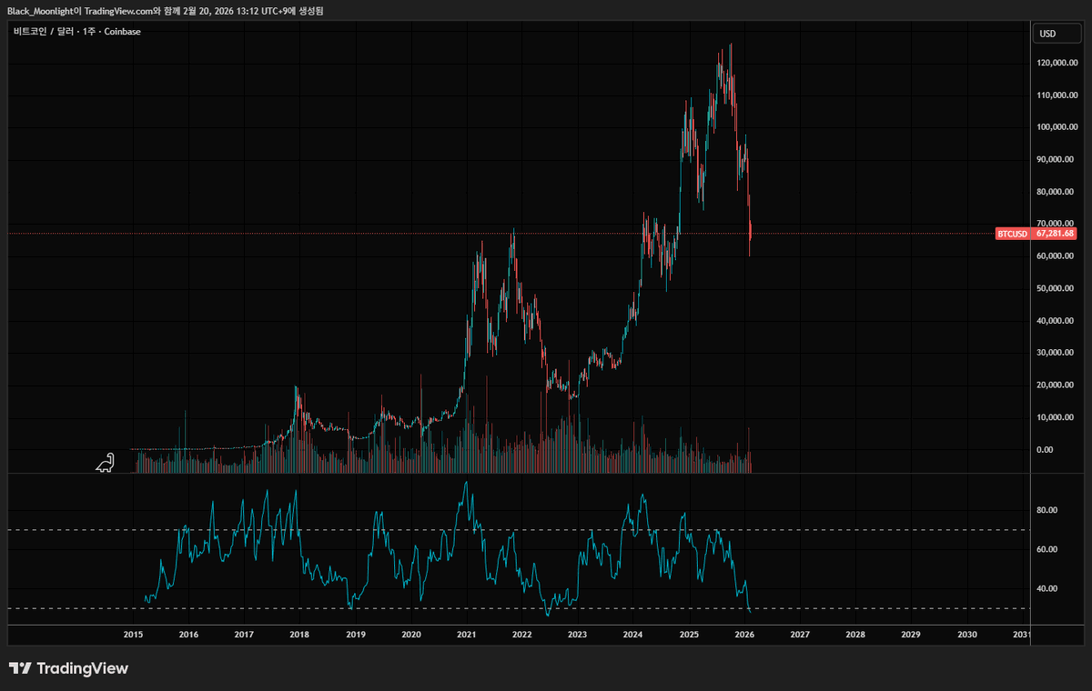 Bitcoin’s weekly RSI has historically entered oversold territory only four times.
This chart tracks data since 2015, but even before then, it dipped once.
Right now we’re in one of those rare opportunity zones.
Too easy, right?
