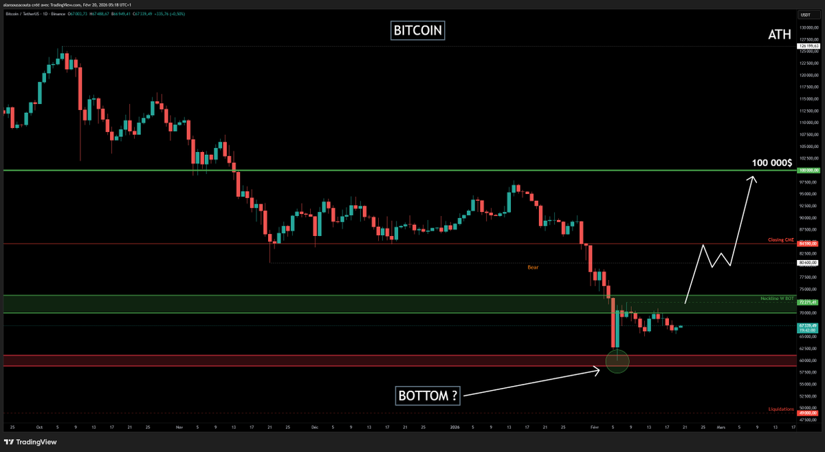 AlanTradingYT's tweet photo. #Bitcoin 

C’est le jour J !!!!

Après les chiffres du chômage et du CPI, aujourd’hui nous allons avoir les chiffres du PIB et les très attendus PCE.

Après avoir vu un marché de l’emploi qui se porte mieux que prévu, nous avons eu une belle surprise avec une inflation CPI plus basse que les prévisions. Mais le marché n’a pas bougé car tout le monde attend l’inflation PCE, qui est la data qui intéresse le plus la Fed, et j’aime beaucoup ce que je vois !

Les prévisions disent que le PCE ne bougera pas. Donc si on est en dessous, comme je le pense, le marché va énormément apprécier. Mais le plus important à surveiller, c’est le Core PCE, qui lui est prévu haussier. Une inflation qui monte fait peur au marché, mais si le consensus se trompe comme pour le CPI, ça risque de pump très très fort !

Je pense qu’il y a une très forte probabilité de voir un Core PCE égal voire plus bas que la dernière fois, et je ne suis pas le seul à le penser, mais le marché préfère attendre une confirmation.

Si j’ai raison, les indices US vont foncer tout droit vers de nouveaux ATH et le BTC validera enfin son bottom !

Un bottom qui se forme petit à petit mais qui est prêt à pousser le prix très fortement avec de belles cascades de liquidations, et vous pouvez trouver ci dessous mes objectifs.

Après, il reste le conflit avec l’Iran, la décision de la Cour suprême concernant les tarifs de Trump et la Clarity Act en attente, donc il reste du boulot. Mais je pense clairement qu’un PCE meilleur que les prévisions peut largement suffire pour passer les résistances, relancer la hype et donc le volume.

Magic Friday ou encore une déception pour le marché ?

Wait & See