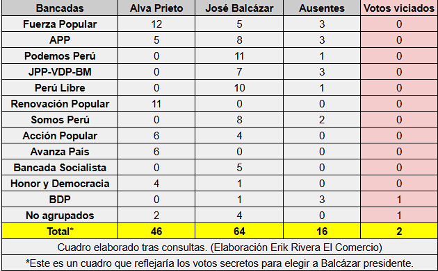 #URGENTE Según Juan Carlos Lizarzaburu (Alianza para el Progreso), al menos 5 de APP habrían votado por María del Carmen Alva. El resto podría haberse inclinado por José Balcázar. Así quedaría la votación de ayer. (Cuadro referencial que reflejaría la elección secreta del nuevo