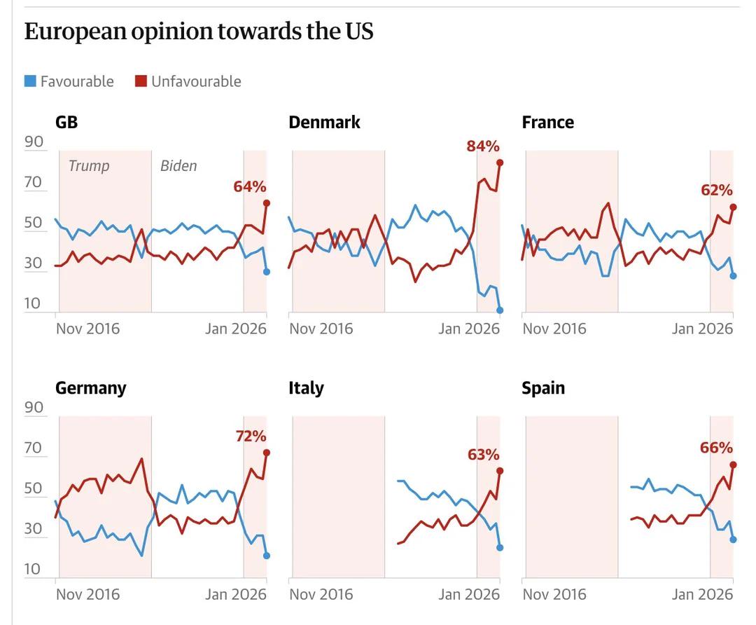 Throwing away America's future and its closest allies to own the libs.