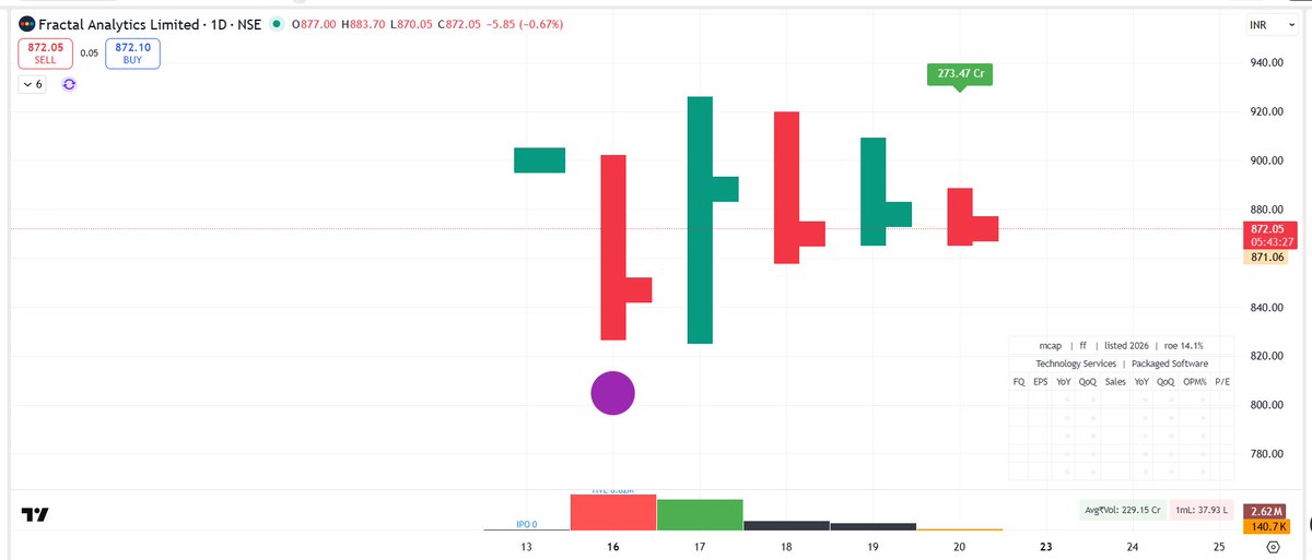 pheonix_trader's tweet image. #FRACTAL

Young IPO
+
Sideways Consolidation
+
Huge Liquidity Rush