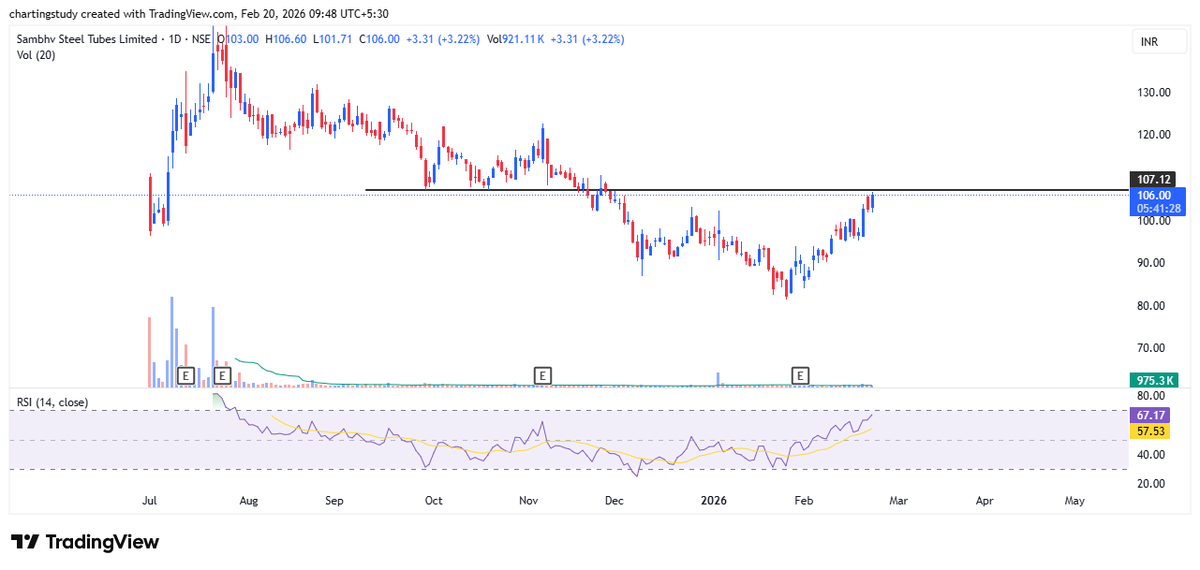 charting_study1's tweet photo. SAMBHAV STEEL gaining strength above 107 🔥🚀  

Looking for sustained demand with rising volumes ⚡  

#SAMBHAVSTEEL #TATASTEEL #JSWSTEEL #SAIL  
#Nifty #Nifty50 #Nifty500 #BankNifty  
#MetalStocks #StocksInFocus  
#BreakoutZone #MomentumShift  
#NSEStocks #BSE #SwingTrade https://t.co/6koS62xizb