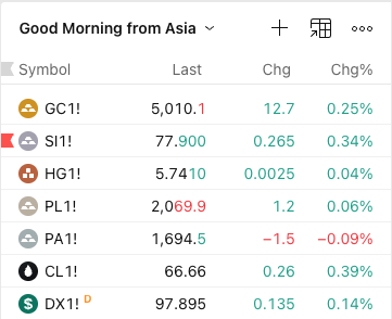 StratcomCapital's tweet photo. Good Morning from Asia 🌏

Gold holding above $5,000
Silver near $78
WTI back above $66
DXY firm at 97.9

🛢️ Iran tensions intensifying → crude risk premium building
📊 Today: GDP | Core PCE | Income/Spending | Michigan | New Home Sales | Rig Count
Markets face a double trigger:
Macro data volatility + geopolitical tail risk.
Oil sensitive.
Gold supported.
Dollar steady — for now.

This could turn into a high-vol session.
#Macro #Oil #Gold #Energy