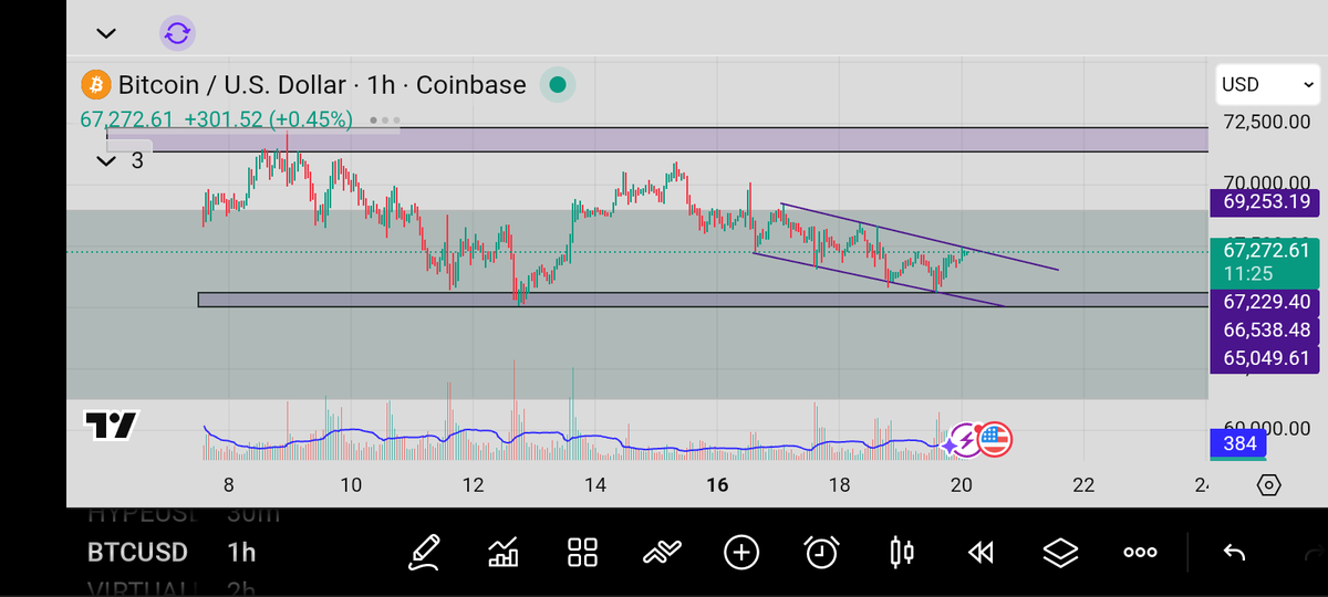 WebHunter_'s tweet image. Bitcoin move to $72k cooking 

Condition ⚠️ 
Breakout from the trendline, price above $67.5k and body close on 1h TF