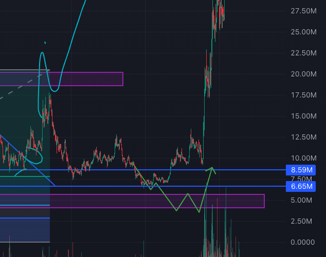 $punch bounced off an area close to where I was expecting.

As I said before, this trade was safe because the narrative wasn’t that bad.

For me, I missed it because I was expecting a bit lower.

But I’m happy for the holders.