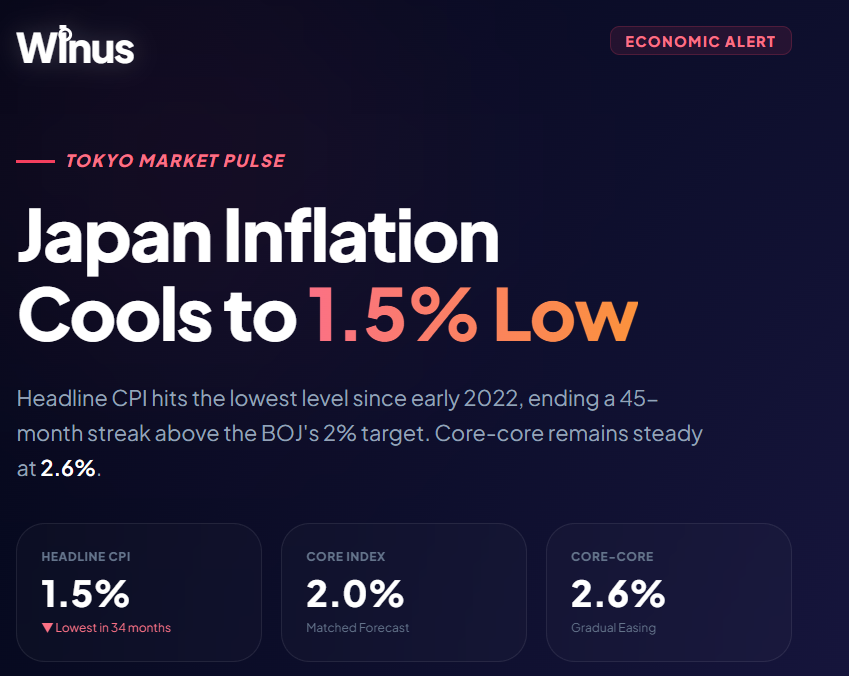 Just weeks after the historic rate hike, this sharp deceleration to Feb 2022 levels throws a major curveball at the BOJ. 🤔 Their 2% *sustainable* inflation target now looks further away.

The core question: Is this just energy base effects fading, or a sign of weaker underlying