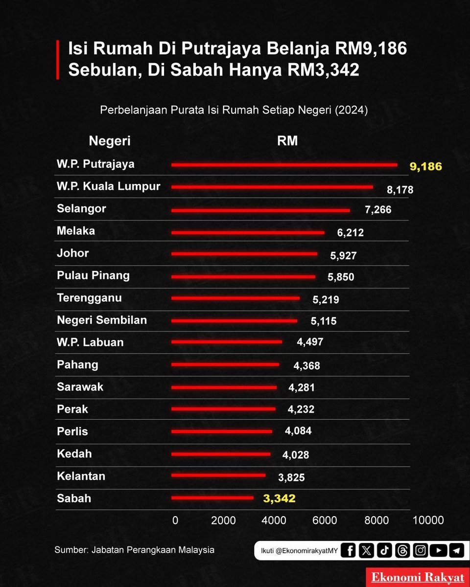 Ekonomi Rakyat tweet media
