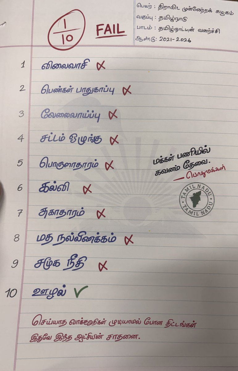 Today at the Assembly premises, BJP released a sarcastic report card on the five-year performance of the DMK government. BJP claimed that out of the 505 election promises made by the DMK only 160 have been fulfilled.