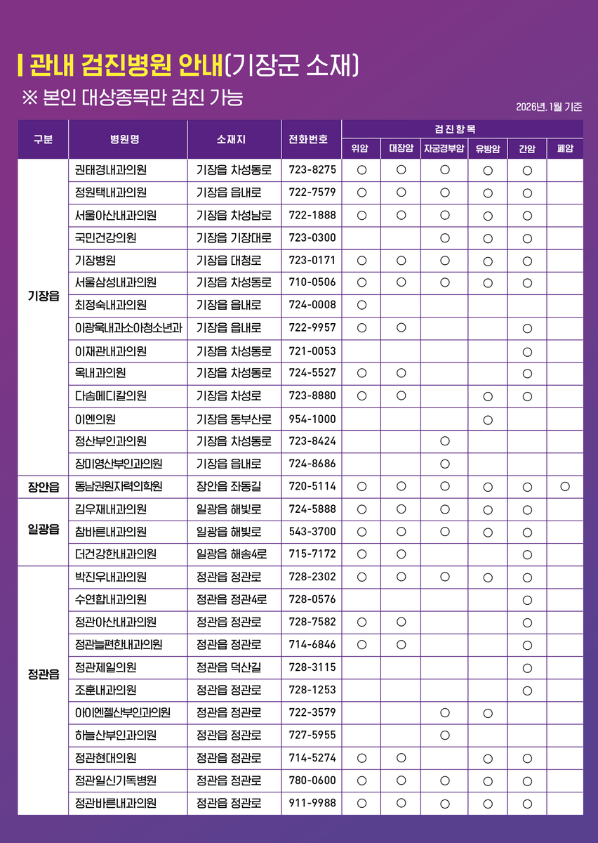 🩺 미루지 말고 지금, 국가암검진

기장군민이라면 연령·조건에 따라
국가암검진을 무료 또는 부담 없이 받을 수 있습니다.

위암·대장암·유방암·자궁경부암·간암·폐암까지!
검진 대상자라면 지금 꼭 확인해보세요

📞 문의 : 기장군보건소 051-709-2784

#기장군 #국가암검진 #무료암검진 #암조기검진