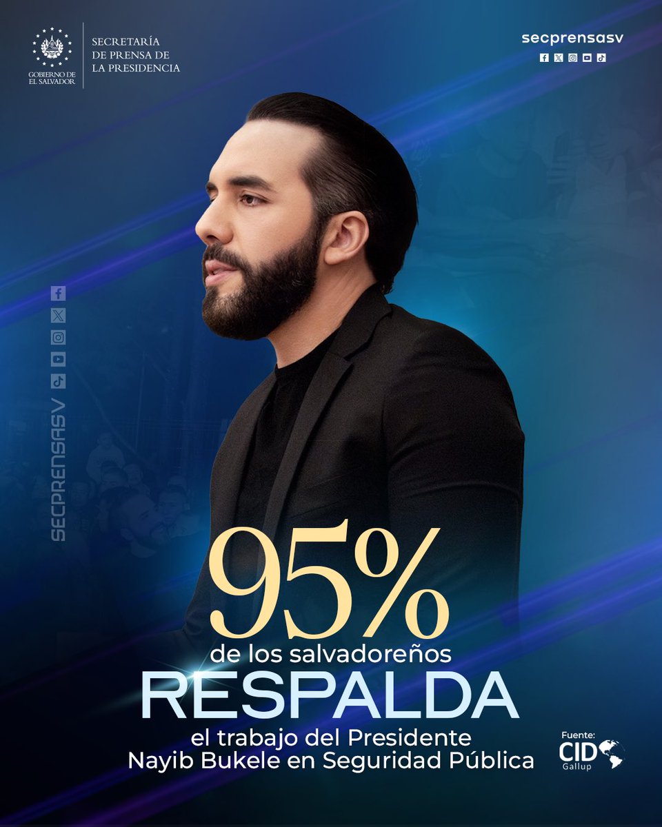 #ApoyoAlPresidenteBukele | El 95 % de los salvadoreños evalúa que los esfuerzos en materia de seguridad han sido exitosos. Las medidas implementadas por el Gobierno del Presidente <a href="/nayibbukele/">Nayib Bukele</a> han impactado en la reducción de la violencia. #SecretaríaDePrensa