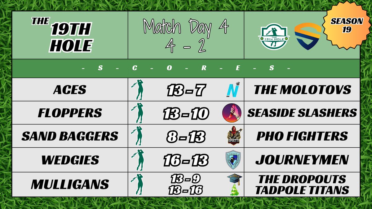 The19thHoleCS's tweet image. On Match Day 4, the Aces keep the flawless ball rolling, and the Floppers bring their record to 2-2! A huge captain performance pushes the Wedgies over the line in OT, and the Mulligans win the reschedule! Great results, but still lots to take back to the practice range! #TEEOFF