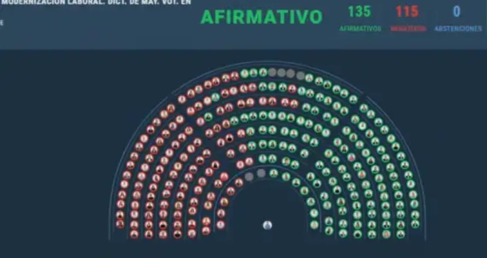 #ReformaLaboral | El gobierno consiguió la aprobación de la reforma laboral en Diputados y vuelve al Senado para su sanción.