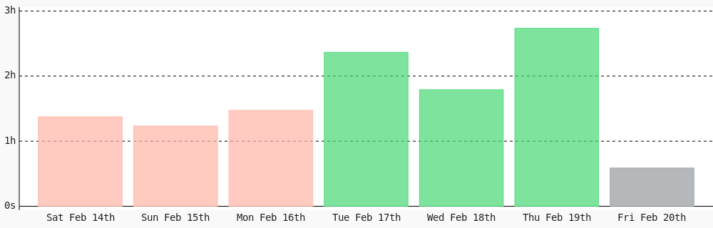 SanshayPatiyal's tweet photo. Todayโs the start of my daily @WakaTime goal, where Iโll be coding 1 hr 30 mins per day #programming #LearnToCode #301DaysOfCode https://t.co/d6fAS0HUC2 https://t.co/2xb4rLCAt5