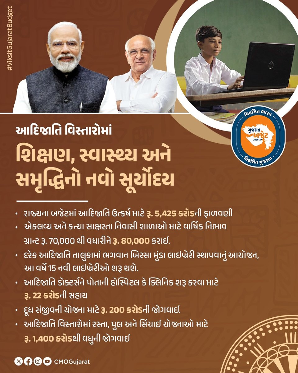 આદિવાસી સમુદાયના સર્વગ્રાહી કલ્યાણની દિશામાં ગુજરાતનાં આગેકદમ.

મુખ્યમંત્રી શ્રી ભૂપેન્દ્રભાઈ પટેલના નેતૃત્વમાં ગુજરાતના આદિવાસી સમાજના બાંધવો માટે ગુણવત્તાસભર શિક્ષણ, સ્વાસ્થ્ય અને સમૃદ્ધિના અવસરો પૂરા પાડવા પ્રતિબદ્ધ રાજ્ય સરકાર.
#ViksitGujaratBudget
#અડગ_નેતૃત્વ_અવિરત_વિકાસ