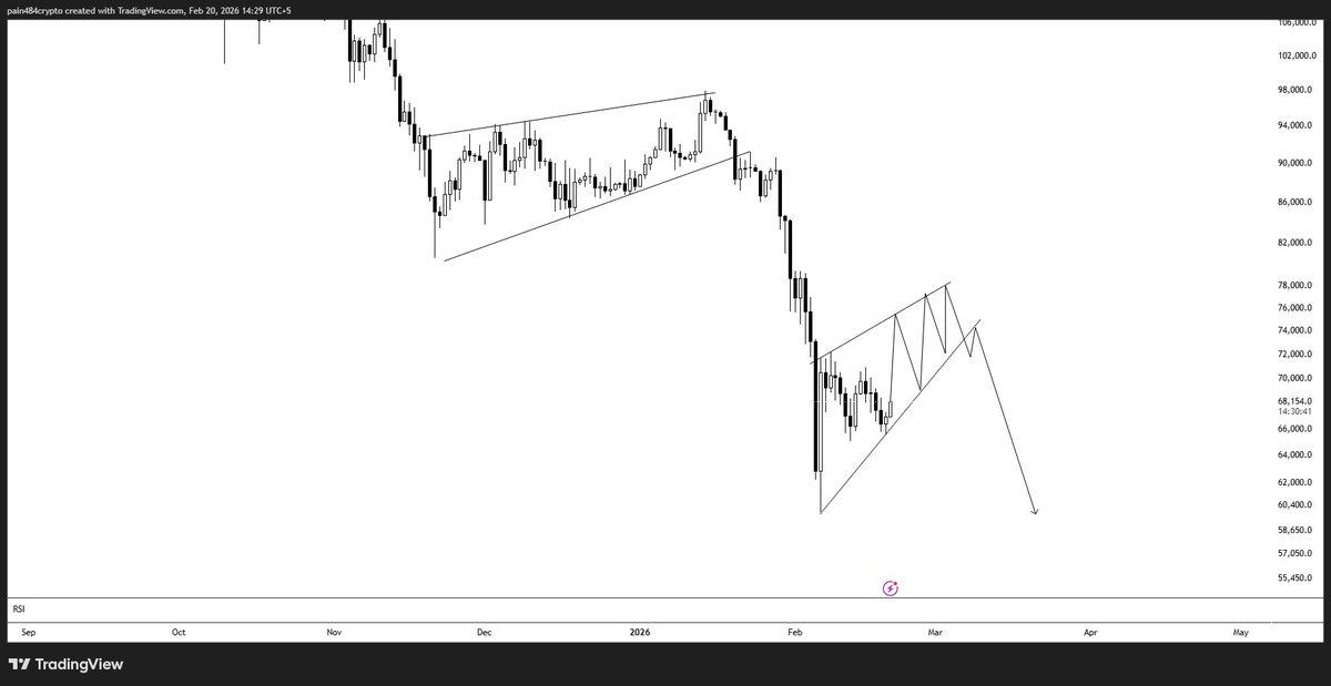 Pain484's tweet photo. @astronomer_zero Historically $BTC has never bottomed without sweeping Longs liquidity multiple times and forming a specific kind of pattern or some may call it bull flag

Why do you think it will be different this time (2nd image) https://t.co/PwuLOcHikN