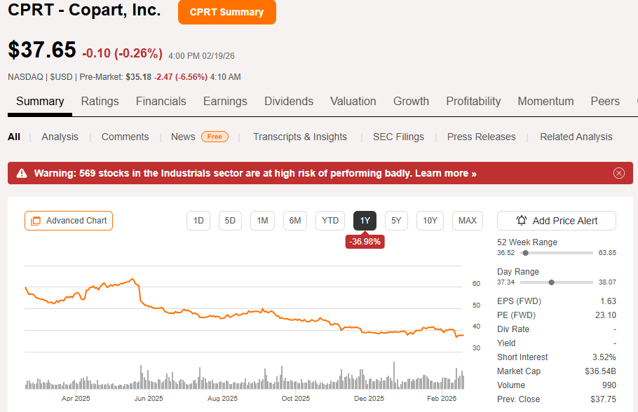 And now they came for the $cprt gang as well. Also haven't seen a 100p deep dive on $fnd and the wonders of scale economics shared lately. #neversell (I'm just asking to get punched in the face ammirite)
