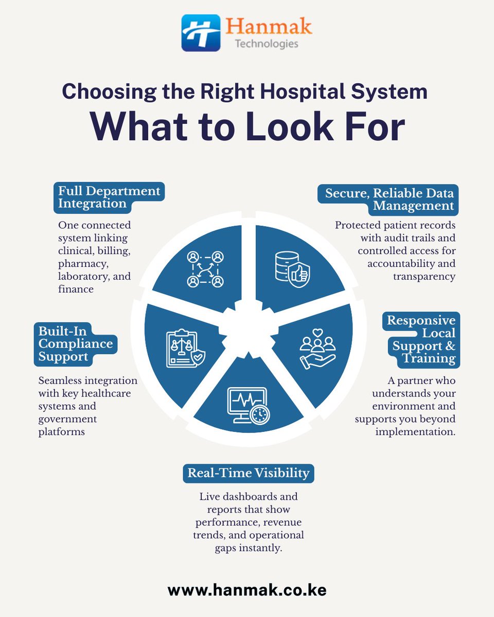 hanmaklimited's tweet photo. Choosing an HMIS?

Don’t just look at features.

Ask:
• Are all departments connected?
• Can you see revenue in real time?
• Is your data secure and auditable?
• Will support be there after implementation?

The right system gives control, not confusion.
 #HospitalManagement https://t.co/oYT1KJs7ia