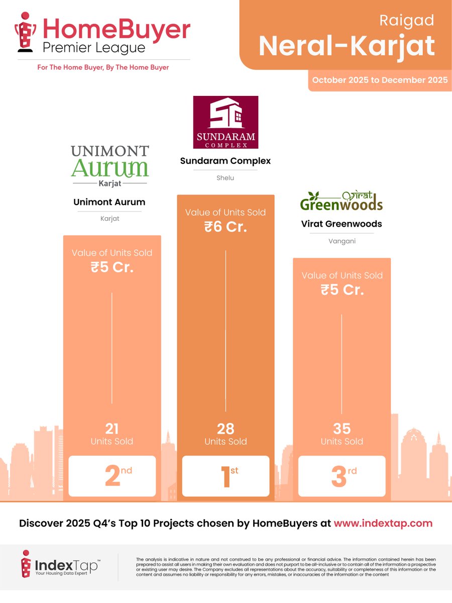 HomeBuyer Premier League- The Homebuyer's Choice 👑

Discover the top-performing residential projects in Raigad for Oct'25 - Dec'25.
Tap here to discover the top projects in Raigad - (indextap.com/ipl-overview/r…)
.
.
.
.
#Indextap #HousingDataExpert #SunoSabKiKaroDataKi