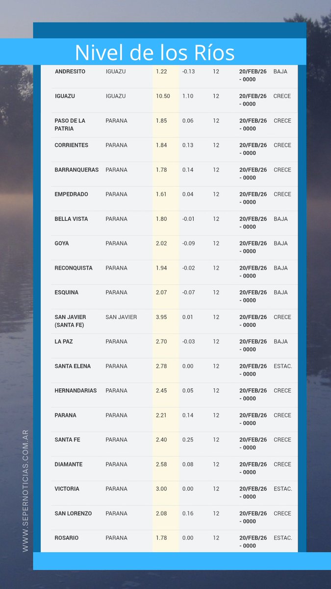 🌊 Nivel de los ríos – Viernes 20/2/26
Conocé los niveles actualizados en los principales puertos de la región. 📊

#NivelDeLosRios #Ríos #RíoParaná #Andresito #AlturaDeLosRios #Corrientes #Reconquista #SantaFe #Rosario