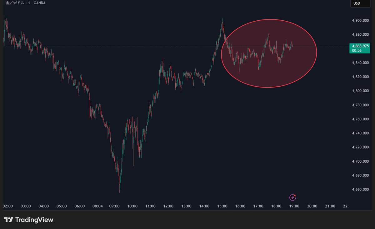 ゴールドのレンジに翻弄される人へ。

「なぜここで停滞するのか？」大衆心理を
紐解くと、戦場では2つのドラマが起きています。

「トレンド継続」を信じる買い手の期待

「トレンド転換」を狙う売り手の執念

この2つの視点が完全に拮抗しているから、ローソク足は動けない。 
#FX #ゴールド　#金