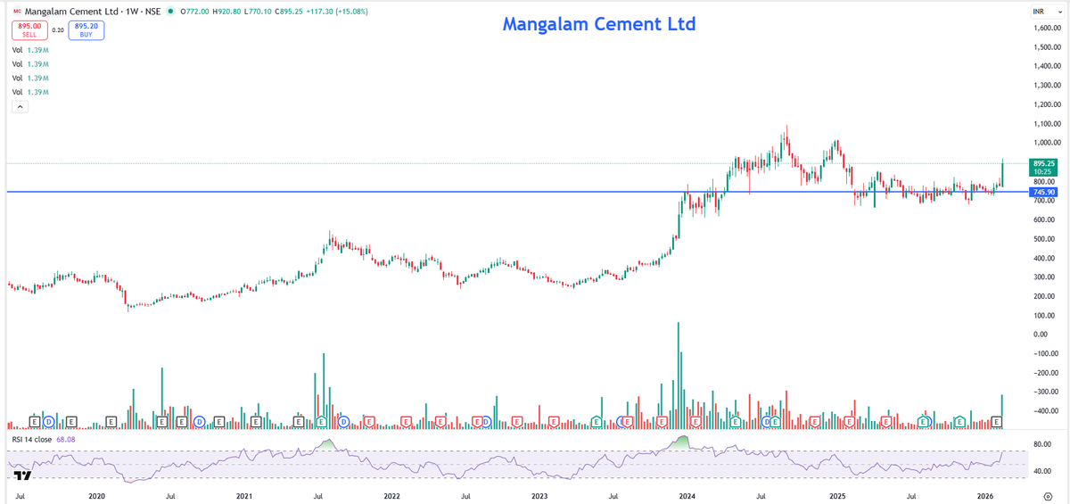 EyeOn_Trade's tweet photo. #Mangalam Cement Ltd
All stocks/securities discussed are purely for educational and informational purposes only and do not constitute any buy/sell/hold recommendation.
Always follow your own channel:https://t.co/tr0OF7gei7
Join your channel: https://t.co/u7kbRXZIl6
📢 For risk disclosures, disclaimers, MITC, investor charter, grievances, and more, please visit: https://t.co/utwAgXMJho