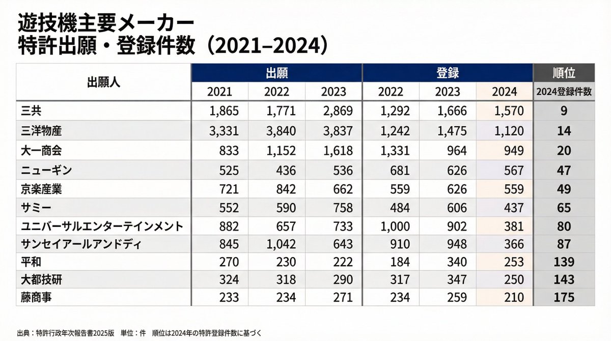 特許公報の読み方 主要メーカーの特許出願件数をみてもらえばわかる