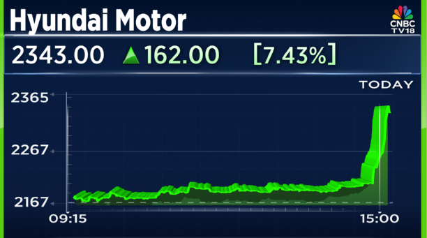 CNBCTV18Live's tweet image. #CNBCTV18Market | #HyundaiMotor sees a sharp surge, rises over 7% in the final hours of trade