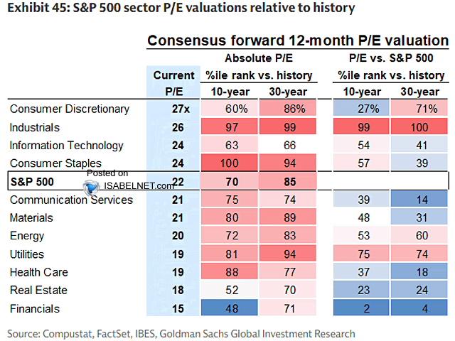 ISABELNET_SA's tweet photo. 🇺🇸 Valuations
Markets show few signs of fatigue as investors keep S&P 500 sector valuations stretched above historical norms, driven by steady optimism over earnings growth
👉 https://t.co/14i5SQVCfd
@GoldmanSachs $spx #spx #stocks #equity #stockmarket https://t.co/gDJn5PbINe