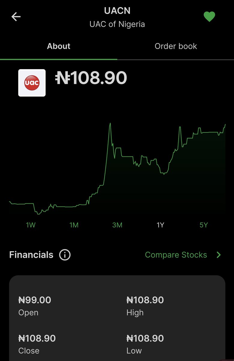 UACN has hit a new All Time High! 
A strong 10% move has shattered the ₦100 resistance. 
When I wrote my 2-3x thesis on UACN, it traded below ₦60. 
We've almost hit 2x. 

See you higher. 
The game is the game. 🐺