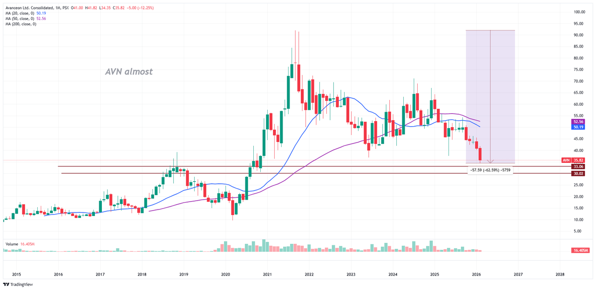 Nasir_dar101's tweet image. #AVN Almost.
A gea A raha hai.
Buying Levels pe.
MOST TECH STOCKS ARE ON BOTTOM
we will check this week end individially.
#KSE100 #PSX
