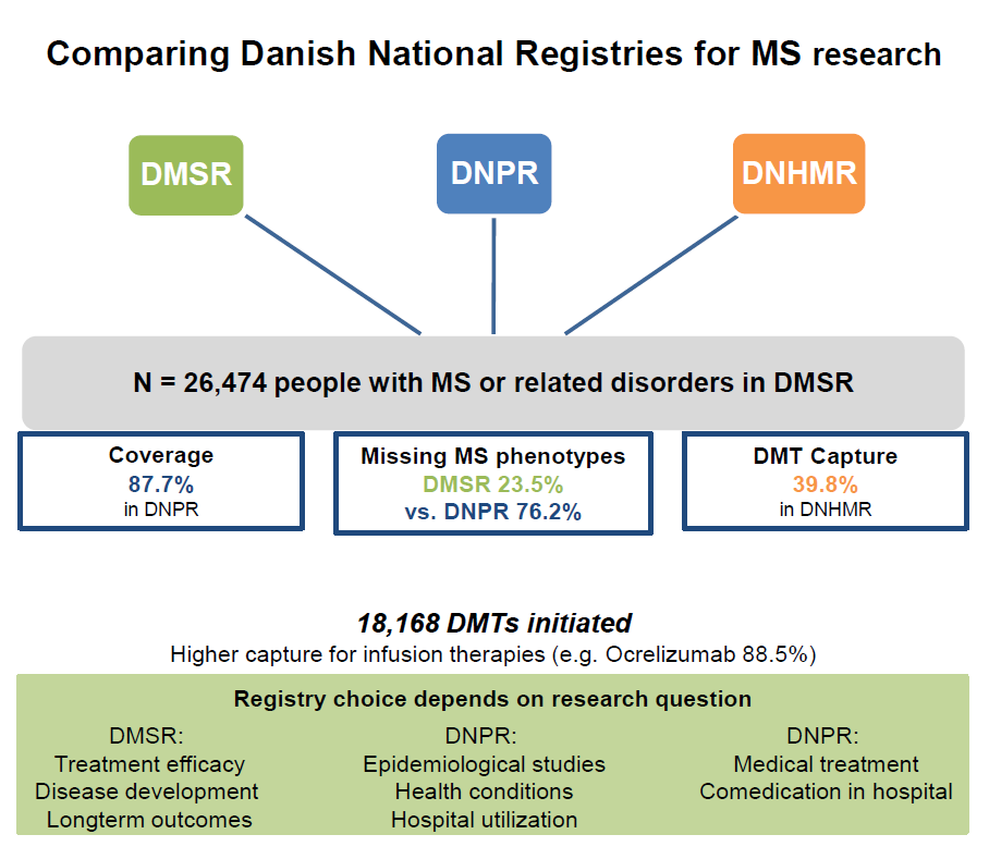 DK_MS_Registry's tweet photo. 📢 SAMMENLIGNING AF DANSKE REGISTRE: HVILKET PASSER BEDST TIL DIT FORSKNINGSSPØRGSMÅL? 📢
For mere information kan artiklen i @WileyGlobal læses her: https://t.co/zsqS3vU67S
#MultipleSclerosis #MSResearch #MSRegistries #DanishMultipleSclerosisRegistry https://t.co/iER7Rr5zqc