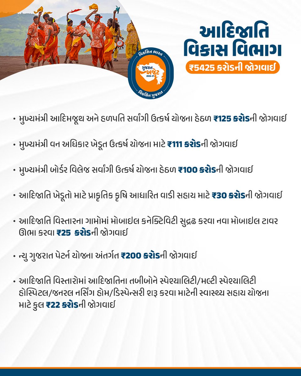 વિકસિત ભારત, વિકસિત ગુજરાત...

રાજ્ય સરકારના વર્ષ 2026-27ના બજેટમાં આદિજાતિ સમાજના સર્વાંગી વિકાસ માટે ₹5,425 કરોડની જોગવાઈ

#ViksitGujaratBudget
#અડગ_નેતૃત્વ_અવિરત_વિકાસ
<a href="/CMOGuj/">CMO Gujarat</a> <a href="/revenuegujarat/">Revenue Dep. Gujarat</a> <a href="/InfoGujarat/">Gujarat Information</a>