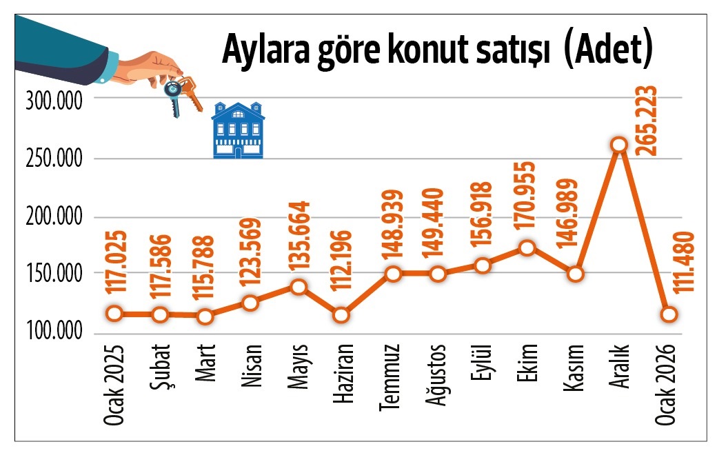 🏡Konut satışı geriledi

📌Ocakta satışlar %4.7 düşüşle 111.480’e geriledi. Ocak ortalamasına yakın olsa da 19 ayın en düşük satışı gerçekleşti. 
📌Kedili alımın payı 32 ayın en yüksek seviyesine geldi.
📌Yabancıya konut satışı dip yaptı. 
Detaylar👇 
bigpara.hurriyet.com.tr/haberler/ekono…