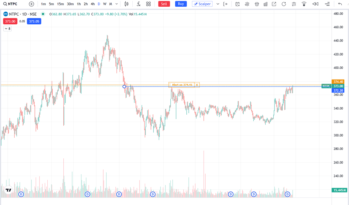 velusampath's tweet photo. #NTPC
Approaching major supply zone at 374; breakout above this level can trigger a fresh rally. https://t.co/eAAziOBrvu