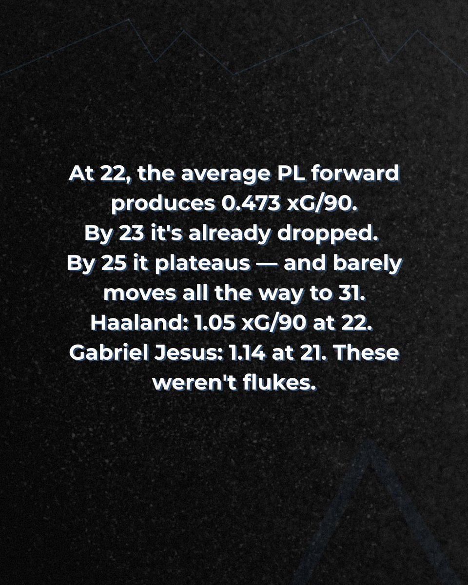ItsAllign's tweet photo. ‘THE NUMBERS SAY’…

Everyone debates when forwards peak. 27? 28? We went and checked. 206 players. 12 seasons of premier league data. The answer is 22. Not because players get worse after that — the plateau is real, elite forwards sustain output deep into their 30s. https://t.co/mjKw6oZ6QA