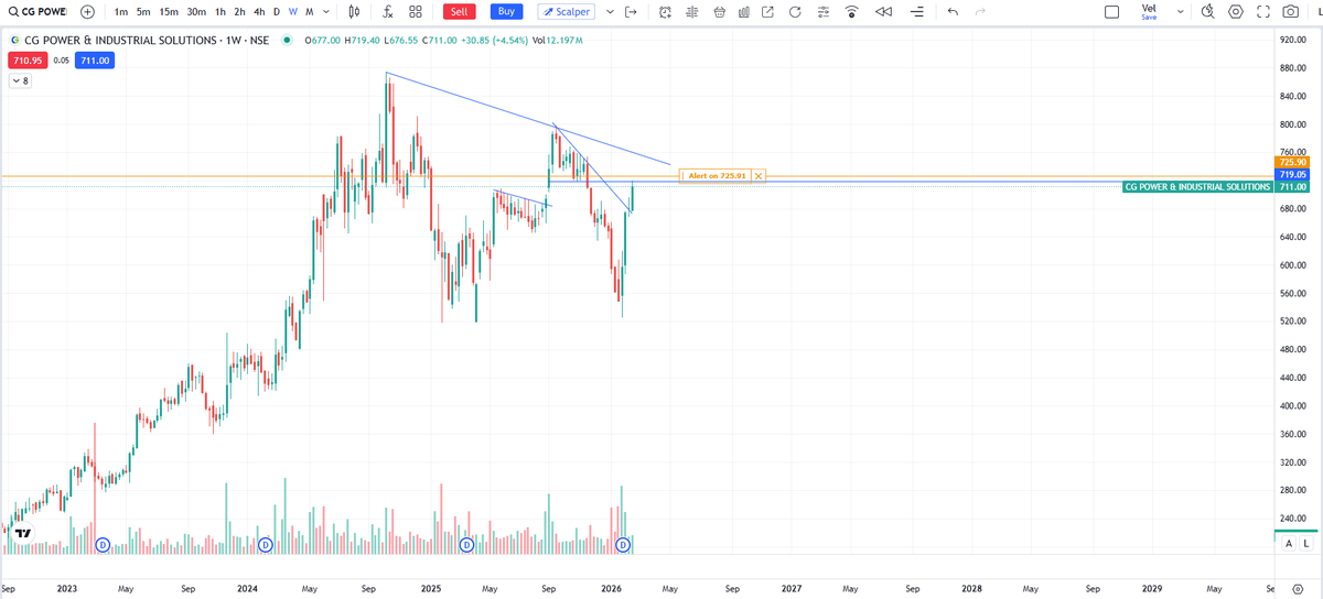 velusampath's tweet photo. #CG POWER &amp; INDUSTRIAL SOLUTIONS
 showing strong comeback—watch 725 for momentum breakout. https://t.co/5rKVqkNGgG