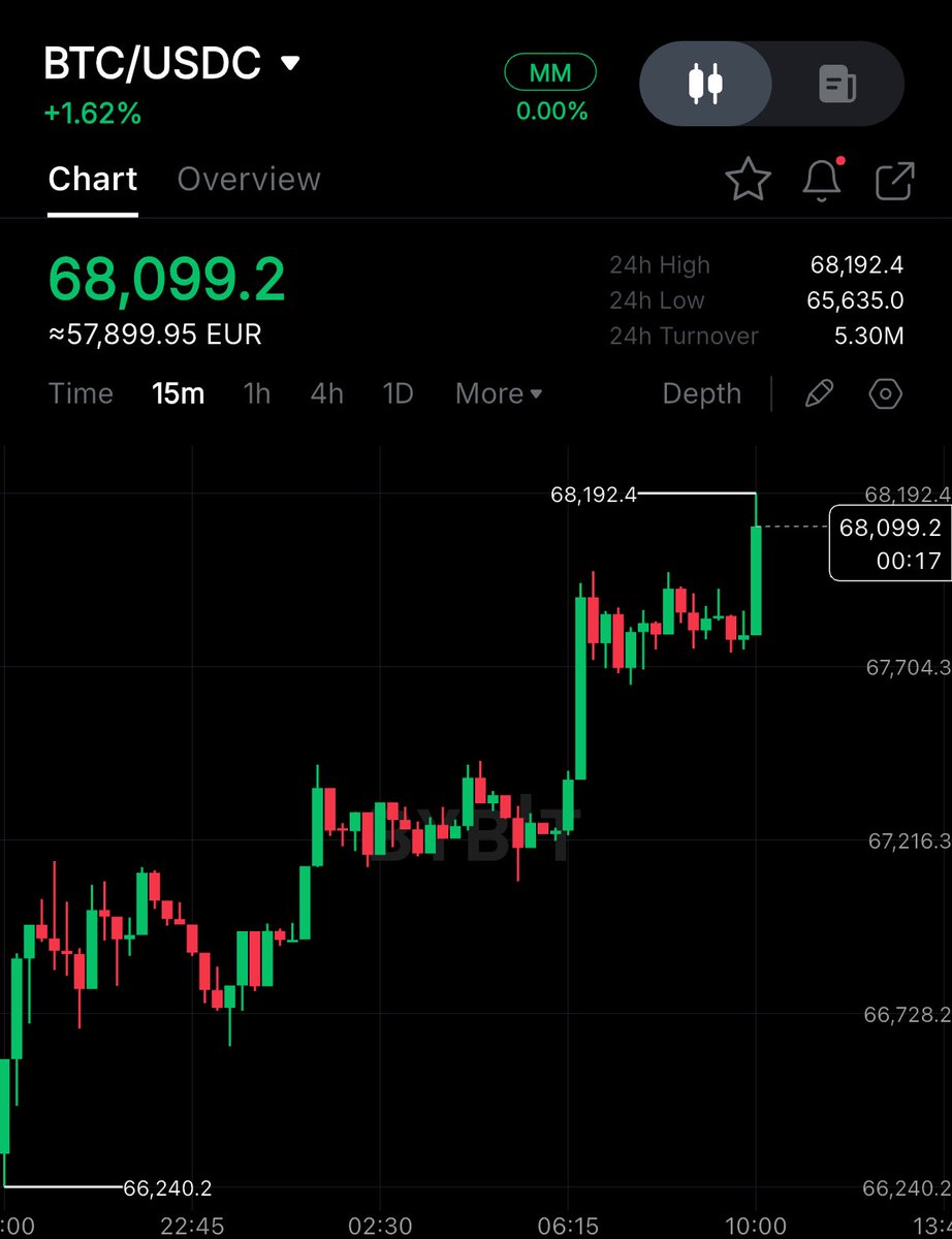 BTC BOUNCE BACK TO $68K