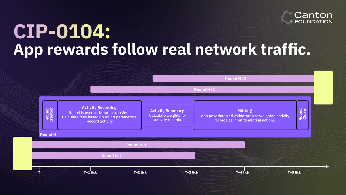 CantonFdn's tweet photo. CIP-0104 is live now!🪄

It is a clean upgrade to Canton’s app incentives: get rewarded for real network usage replacing Activity Markers

It replaces FeaturedApp Activity Markers with traffic-based rewards measured directly from sequencer + mediator data, so app rewards track the actual burn your transactions generate.

Two big unlocks for builders & operators on @CantonNetwork:

◽ Less overhead and more throughput: No more marker plumbing, and no more DSO-party sub-transactions just to record activity. Transactions stay smaller and SV validation load drops.

◽ Better economics and decentralization: Protocol-conformant confirmation responses become effectively free, so validators mostly pay for user submissions they choose to accept (and can gate or price), not routine confirmation traffic.

The result is a more objective, scalable reward model that pays apps for state changing traffic and makes the application layer easier to build, run, and standardize.