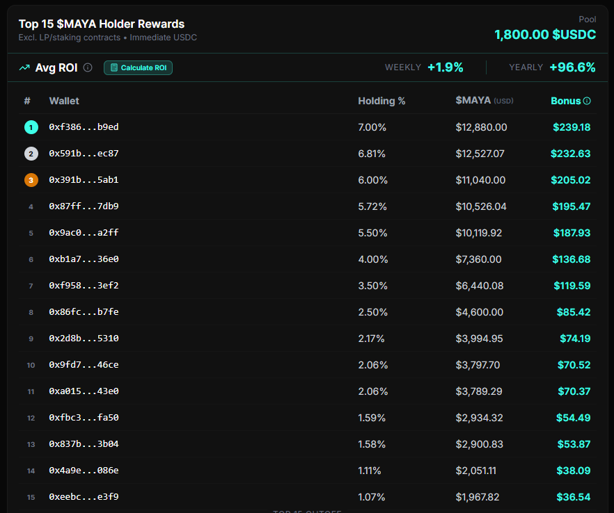 Mayaworldai's tweet photo. Leaderboard positions are changing.
In just 3 days, top holders of $Maya will be distributed USDC earned from aGDP earnings.
Wallets entering Top 15 will receive USDC this epoch.
Wallets outside will not. https://t.co/E8NfNFCEQT