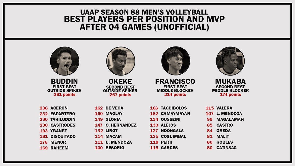 damnPEx's tweet photo. UAAP S88 MVP and Best Players per Position after 04 Games (Unofficial)

MVP: Laput / Buddin
OHs: Cantada, Mordi / Buddin, Okeke
MBs: Ytang, Provido / Francisco, Mukaba
OPP: Laput / Umandal
SET: Sagaysay / Cacao
LIB: Jardio / Ceballos https://t.co/2hgyEmjYFv